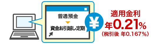 楽天銀行 資金お引越し定期 メリット等まとめ 金利0 21 繰返しok 暮らしまっぷ